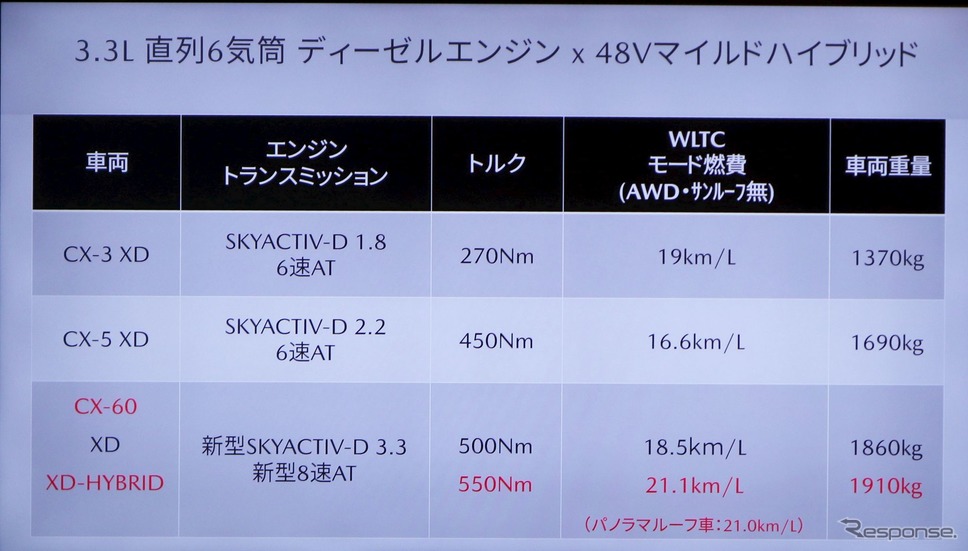 燃費はCX-3並み《写真撮影 中尾真二》