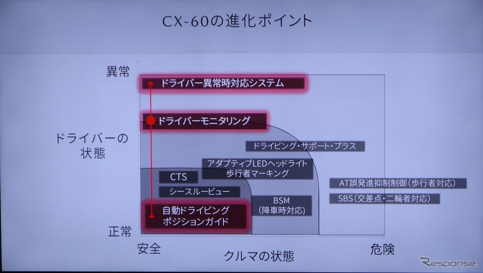 CX-60に搭載された安全機能《写真撮影 中尾真二》