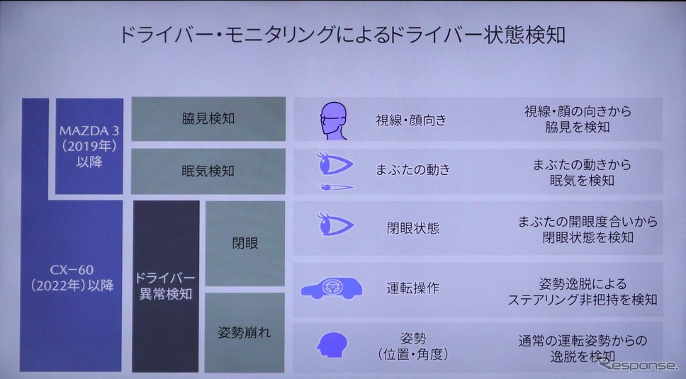 開眼、運転操作、姿勢崩れの3つを段階的に検知しアラートを発する。最終的に緊急自動停止《写真撮影 中尾真二》