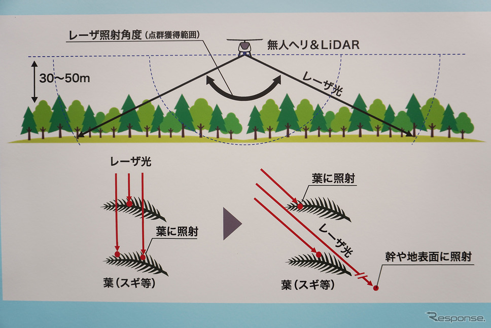 高解像度LiDARを搭載し森林計測をおこなう、ヤマハ発動機の無人ヘリコプター《写真撮影 宮崎壮人》