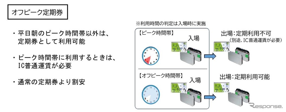 「オフピーク定期券」の概要。《資料提供 東日本旅客鉄道》