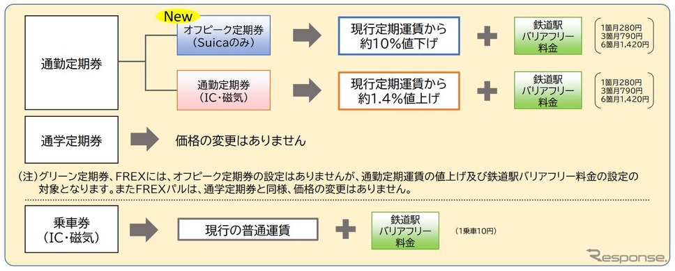 東京の電車特定区間における2023年3月以降の運賃体系。いずれも鉄道駅バリアフリー料金が転嫁される。《資料提供 東日本旅客鉄道》