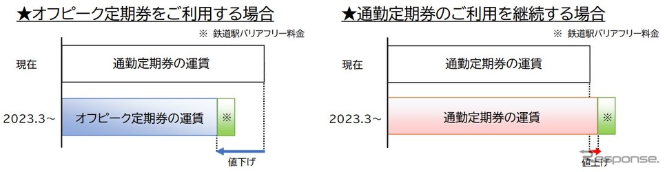 「オフピーク定期券」で約10%割引になる代わりに、終日利用できる通常の通勤定期券は約1.4%値上げされる。《資料提供 東日本旅客鉄道》