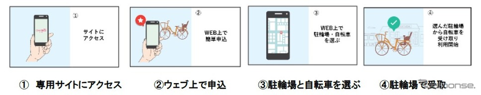 CHARICO利用方法・手順《図版提供 ジェイアール東日本都市開発》
