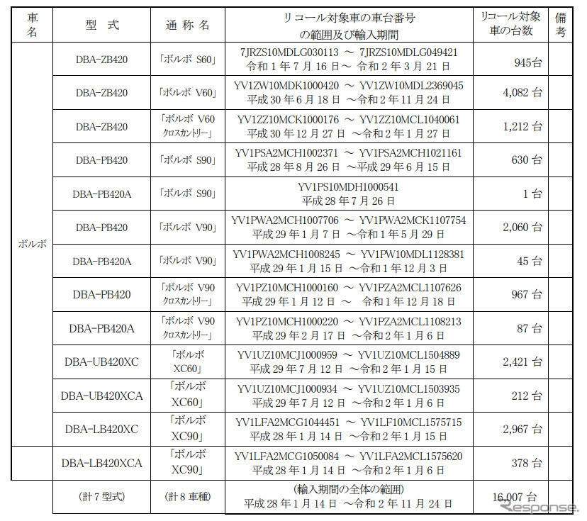 対象車種《表提供 国土交通省》