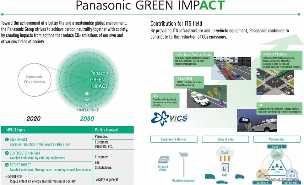 パナソニックは、2050年、カーボンニュートラル実現に向けた“Panasonic GREEN IMPACT”を掲げる《写真提供 パナソニック》