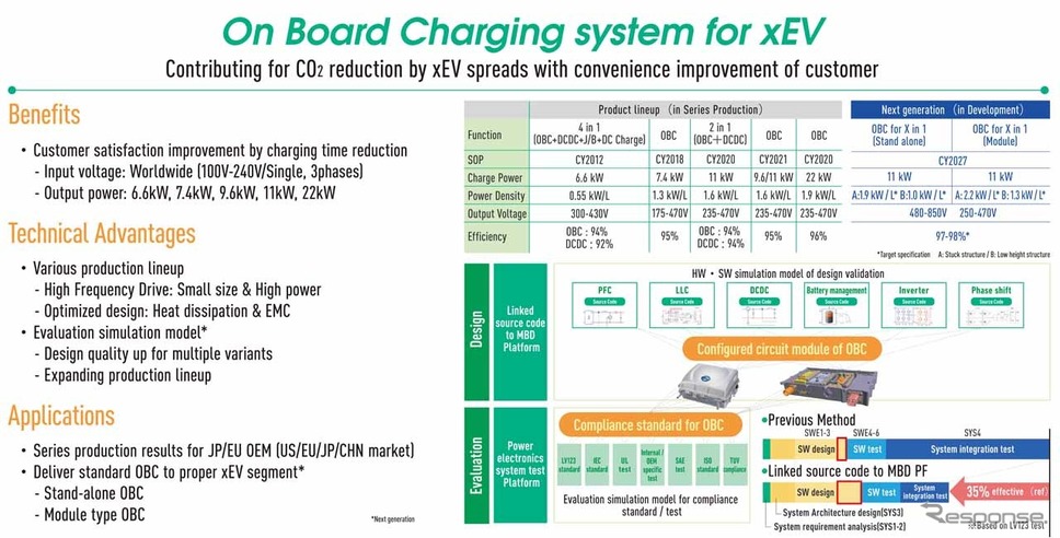 「On Board Charging system for xEV」《写真提供 パナソニック》