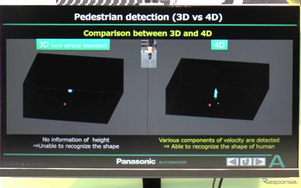 「79 GHz Band 4D Imaging Radar」レーダーなのに人の形状がはっきりとわかる(右)《写真撮影 会田肇》