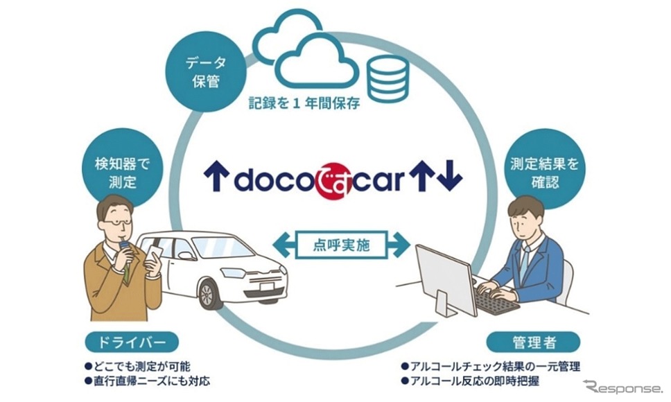 車両管理サービス「docoですcar」サービス《画像提供 NTTコミュニケーションズ》