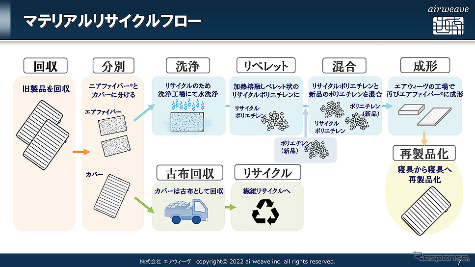 エアウィーヴと日本航空、JAL国際線の寝具を完全リサイクル化へ《撮影：編集部＋日本航空・エアウィーヴ》