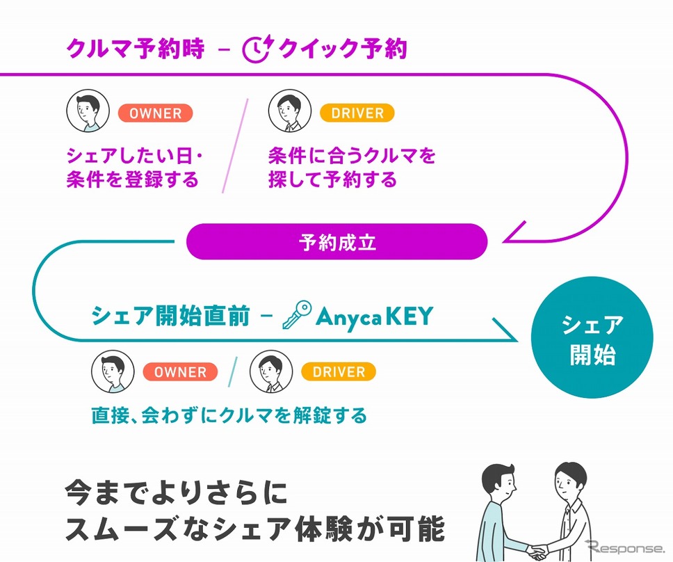 Anyca オートカーシェア《画像提供 DeNA SOMPO Mobility》