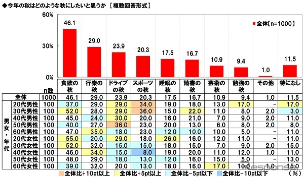 今年の秋は何をする?…ドライバーに聞いた「○○の秋」《写真提供 ホンダアクセス》
