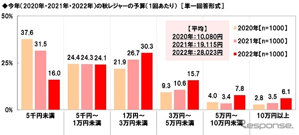 今年の秋は何をする?…ドライバーに聞いた「○○の秋」《写真提供 ホンダアクセス》