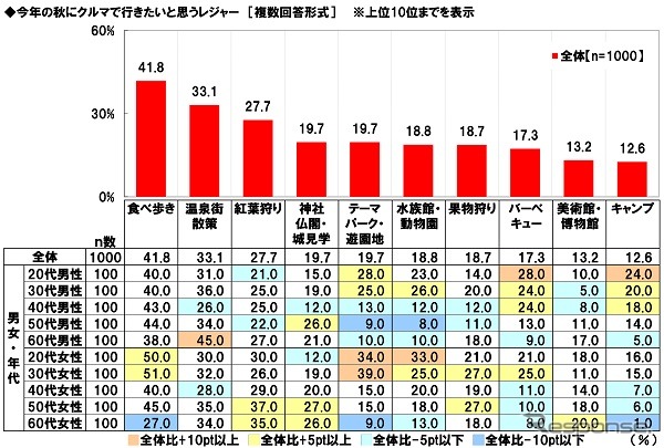 今年の秋は何をする?…ドライバーに聞いた「○○の秋」《写真提供 ホンダアクセス》