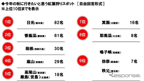 今年の秋は何をする?…ドライバーに聞いた「○○の秋」《写真提供 ホンダアクセス》