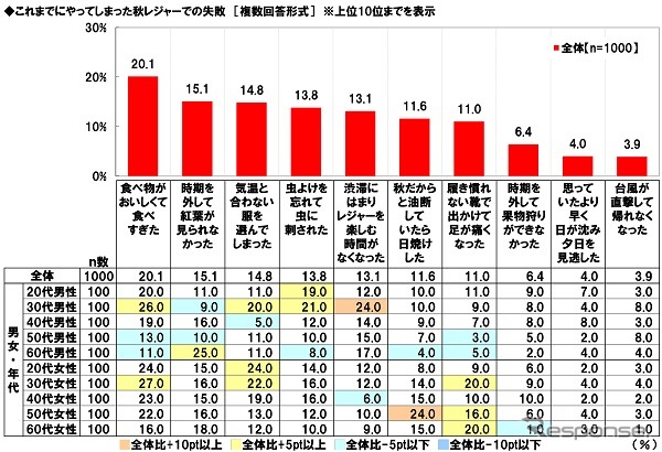 今年の秋は何をする?…ドライバーに聞いた「○○の秋」《写真提供 ホンダアクセス》