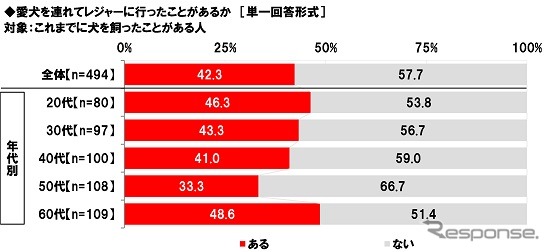 愛犬とのレジャーに関する意識・実態《画像提供 ホンダアクセス》
