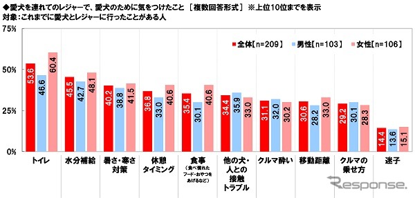 愛犬とのレジャーに関する意識・実態《画像提供 ホンダアクセス》