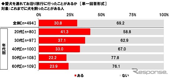 愛犬とのレジャーに関する意識・実態《画像提供 ホンダアクセス》