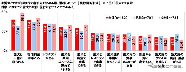 愛犬とのレジャーに関する意識・実態《画像提供 ホンダアクセス》