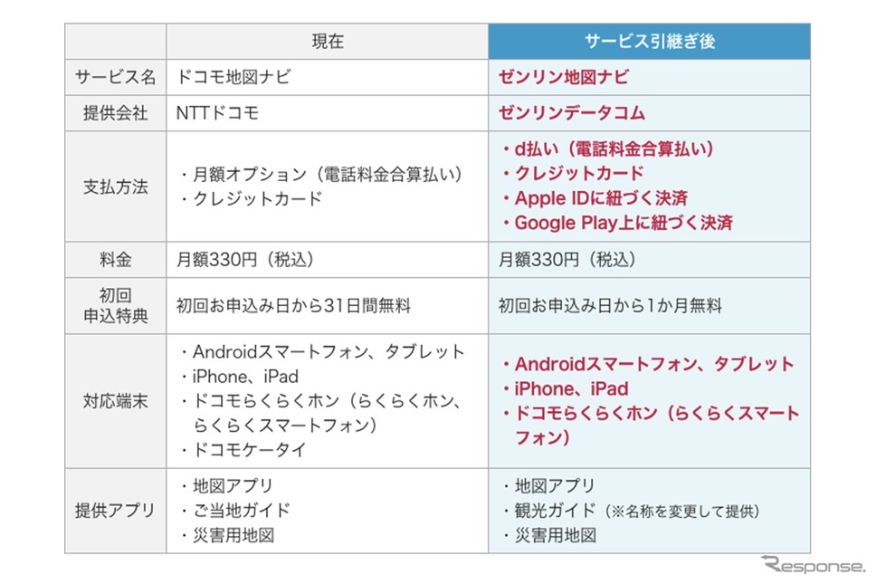 サービス引継ぎによる変更点《画像提供 ゼンリン》