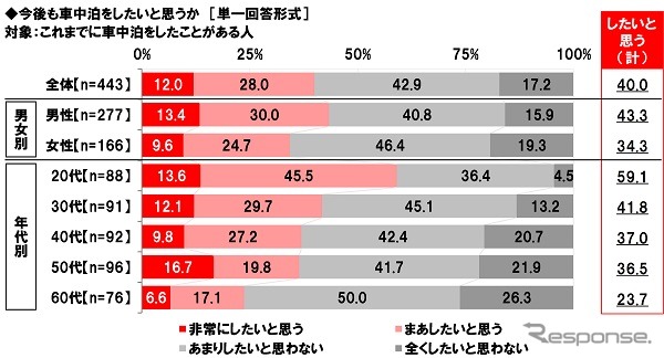 秋レジャーと車中泊に関する調査2022《画像提供 ホンダアクセス》