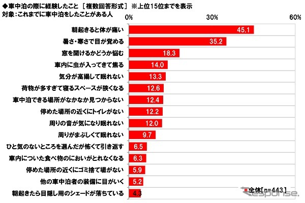 秋レジャーと車中泊に関する調査2022《画像提供 ホンダアクセス》