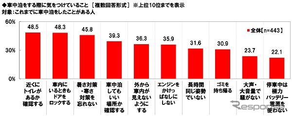 秋レジャーと車中泊に関する調査2022《画像提供 ホンダアクセス》