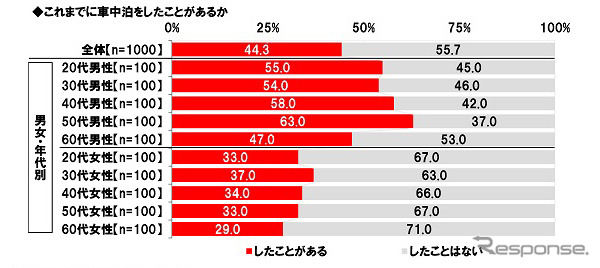 秋レジャーと車中泊に関する調査2022《画像提供 ホンダアクセス》