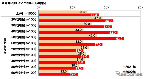 秋レジャーと車中泊に関する調査2022《画像提供 ホンダアクセス》