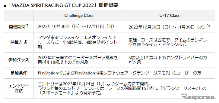 MAZDA SPIRIT RACING GT CUP 2022 開催概要《表提供 マツダ》