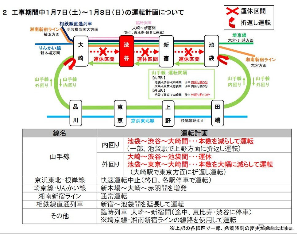 第4段階工事中の列車運行計画。山手線外回り・池袋→東京→大崎間は日中およそ10分間隔となる大幅減便に。《資料提供 東日本旅客鉄道首都圏本部》