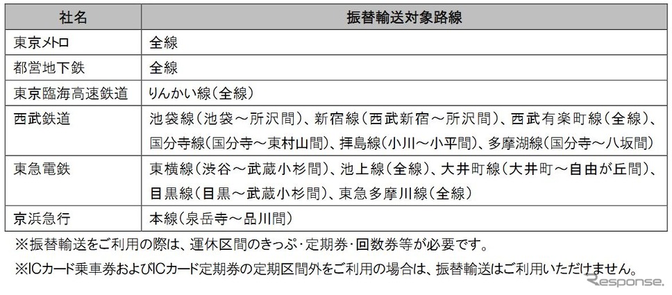 振替輸送を行なう線区。《資料提供 東日本旅客鉄道首都圏本部》