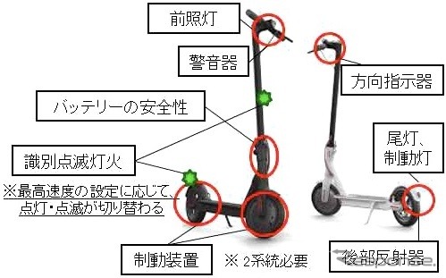 「新たなモビリティ安全対策ワーキンググループ」が策定した特定小型原動機付自転車の保安基準案（部分）《資料提供 国交省》