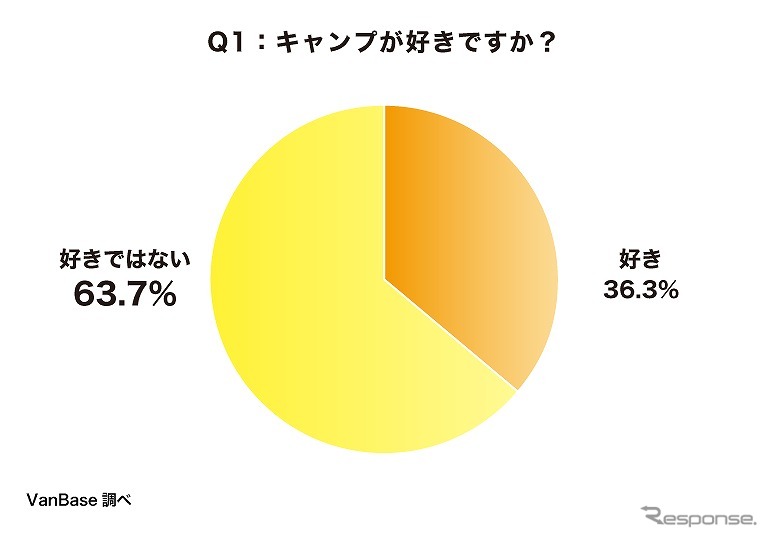 キャンプが好きですか?《グラフ提供 ナイル》