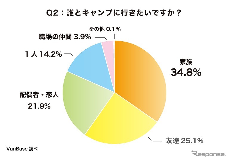 誰とキャンプに行きたいですか?《グラフ提供 ナイル》
