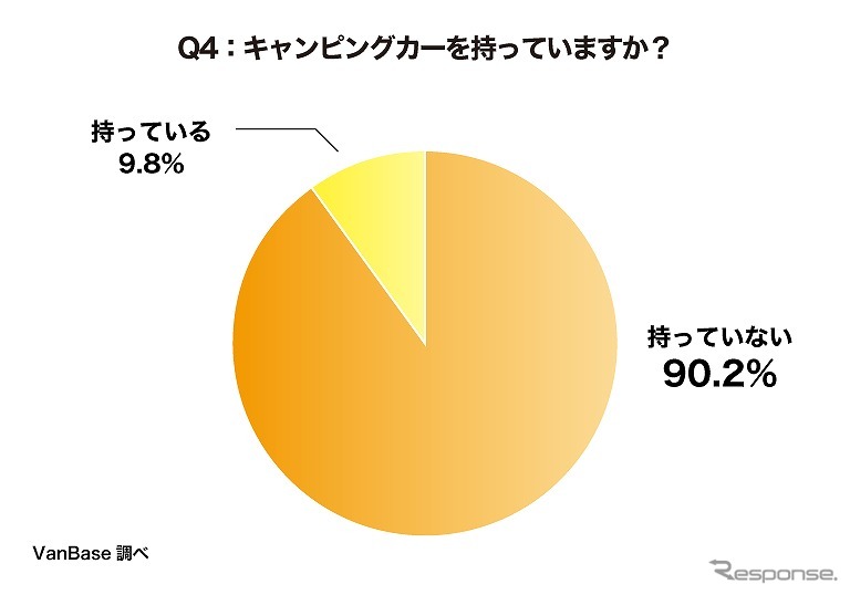キャンピングカーを持っていますか?《グラフ提供 ナイル》