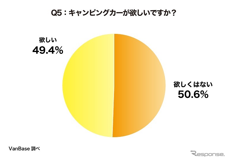 キャンピングカーが欲しいですか?《グラフ提供 ナイル》