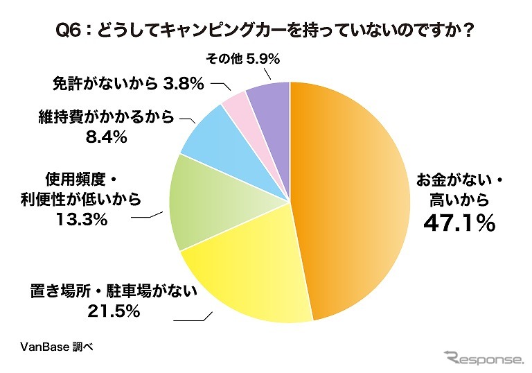 どうしてキャンピングカーを持っていないのですか?《グラフ提供 ナイル》