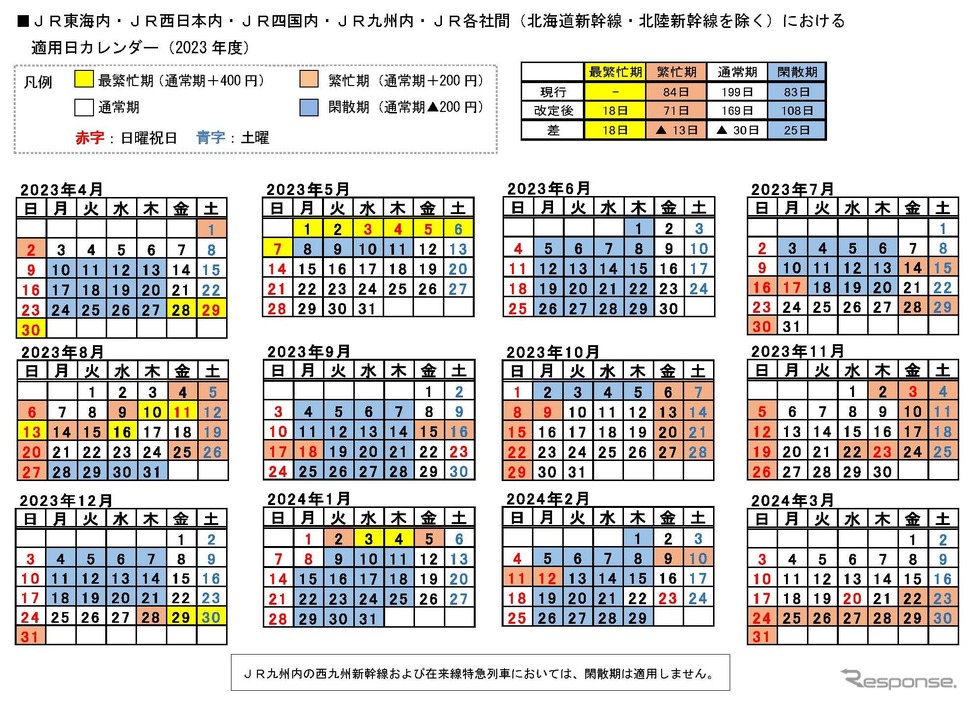JR東海内、JR西日本内、JR四国内、JR九州内、JR会社間（北海道新幹線と北陸新幹線以外）におけるシーズン別特急料金の適用日カレンダー。最繁忙期の前後に閑散期や通常期を設定するほか、従来は閑散期だったが比較的利用が多かった11月などに繁忙期を設定し、代わって4・7月や8月下旬、10月上旬など、比較的利用が少ない一部の平日に閑散期を設定する。《資料提供 JRグループ》