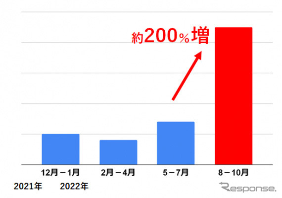 メディカルキャンピングカーへの申込・問合せ数の推移《グラフ提供 キャンピングカー株式会社》