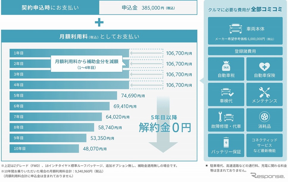 料金体系《グラフ提供 KINTO》