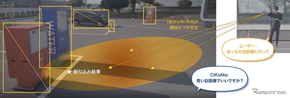「CiKoMa」曖昧な指定に対して、モビリティ側が対象を判断して応答している概念図《ホンダHPより》