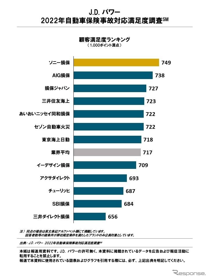 2022年自動車保険事故対応満足度ランキング《出典:J.D. パワー2022年自動車保険事故対応満足度調査》