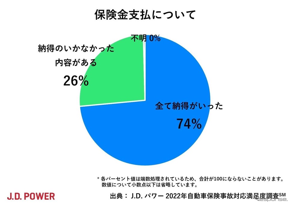 保険金支払に納得していない顧客の割合《出典:J.D. パワー2022年自動車保険事故対応満足度調査》