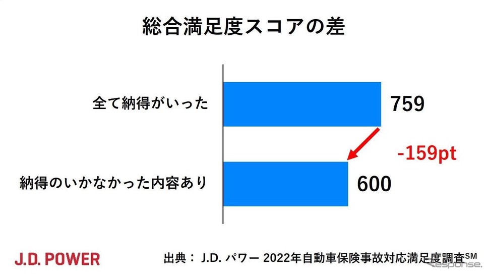 顧客の総合満足度《出典:J.D. パワー2022年自動車保険事故対応満足度調査》
