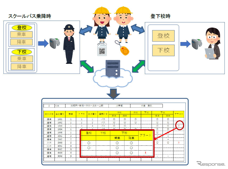 バス乗降・登下校モニタリングサービスのイメージ《画像提供 ナカヨ》