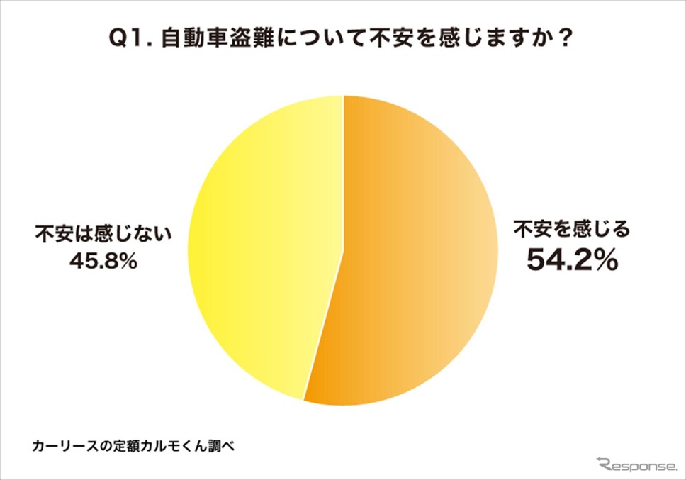 盗難への不安感について《画像提供 ナイル》