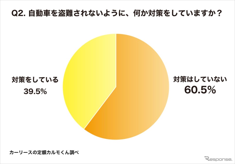 対策をしている人の割合《画像提供 ナイル》