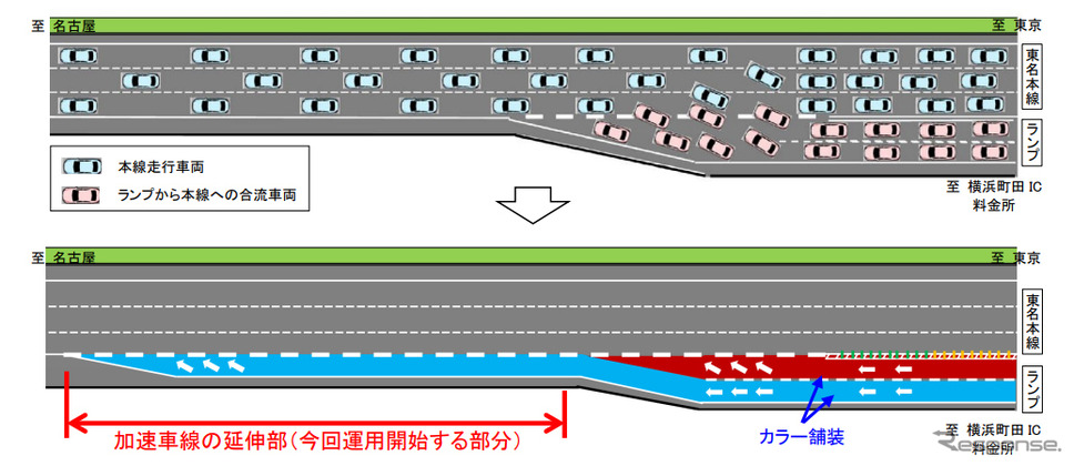 加速車線の延伸に伴う合流方法の変更《図版提供：中日本高速道路》
